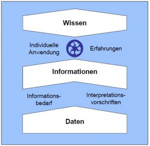 Daten_Information_Wissen